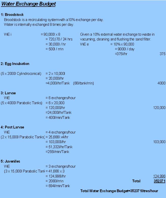 Hatchery water budget